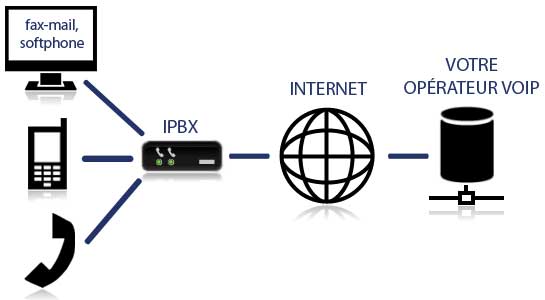 Fonctionnement de la téléphonie IP