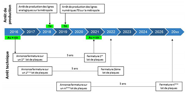 Calendrier de l'arrêt RTC