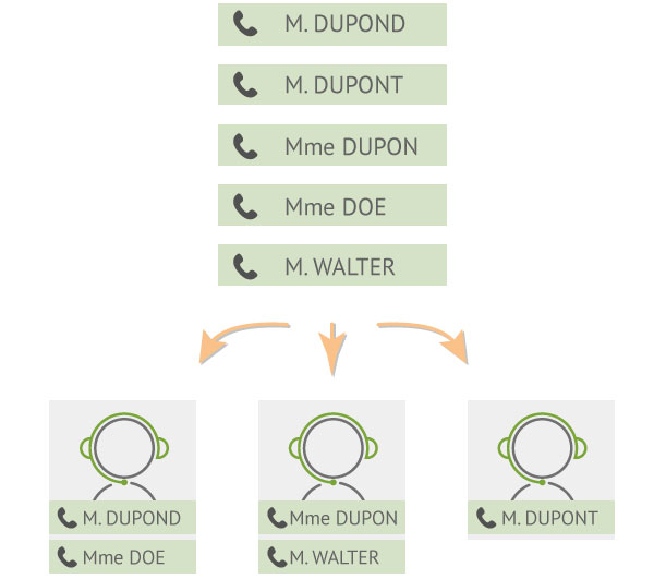 Distribution automatique d'appels