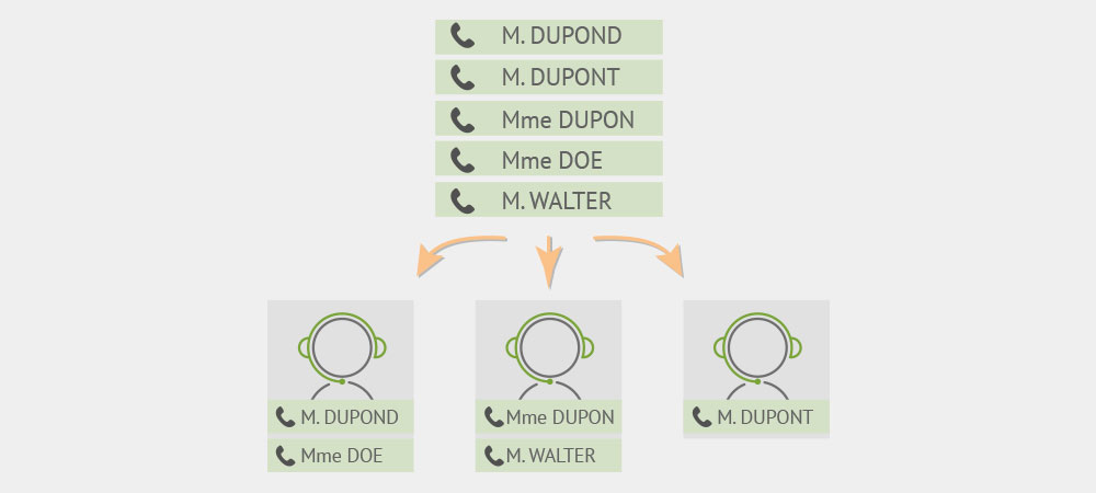 Distribution automatique d’appels : souplesse, équilibre, efficacité