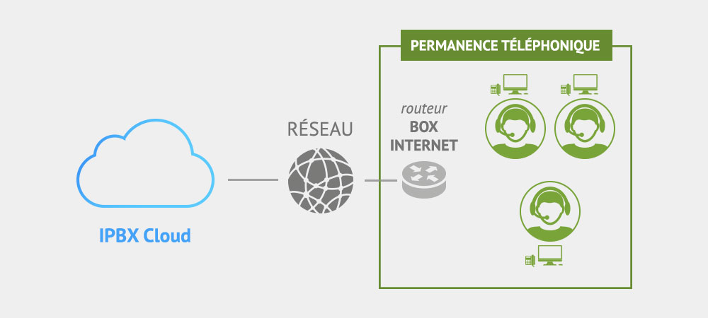 De la VoIP pour votre télésecrétariat, idées reçues et avantages